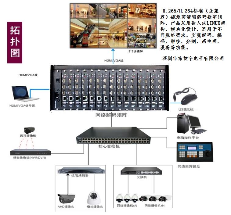 网络数字监控解码矩阵主机