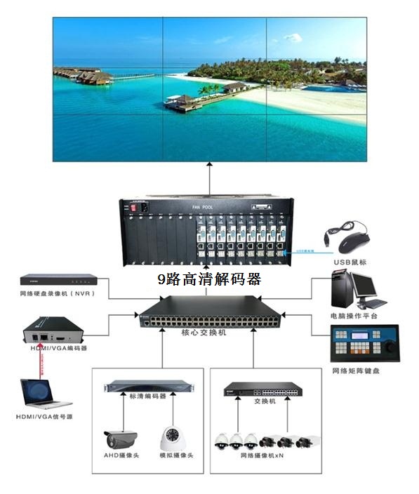 9路高清解码器